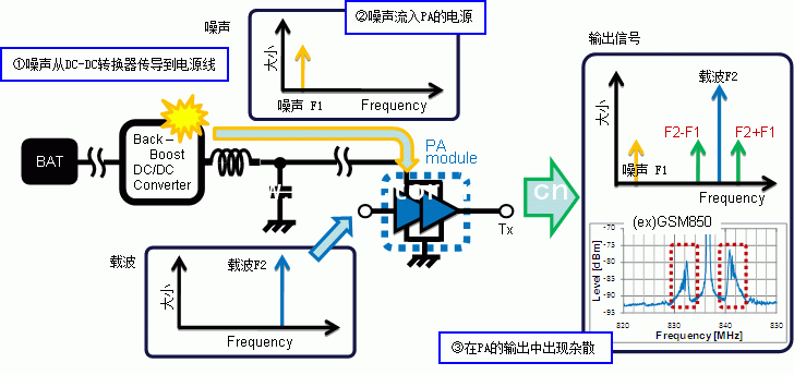 用DC-DC轉(zhuǎn)換器供電的PA的電源完整性與噪聲問題 (2次失真) 