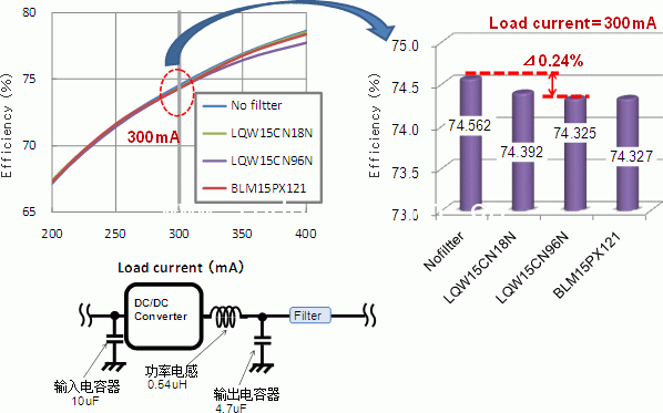 確認靜噪是否有副作用 (功率損耗) 