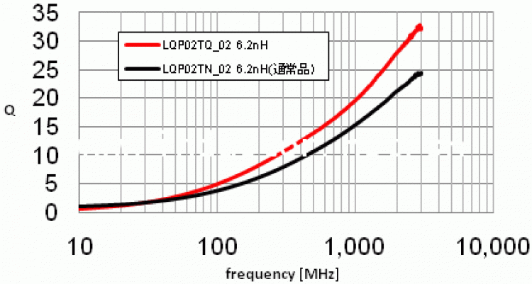 <b>村田0402高頻貼片電感線圈LQP02TQ系列開始量</b>